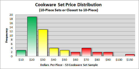 Cookware Brands Price Distribution